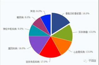 2017年我国干细胞治疗行业发展的行业分析报告 人体干细胞技术开发与应用