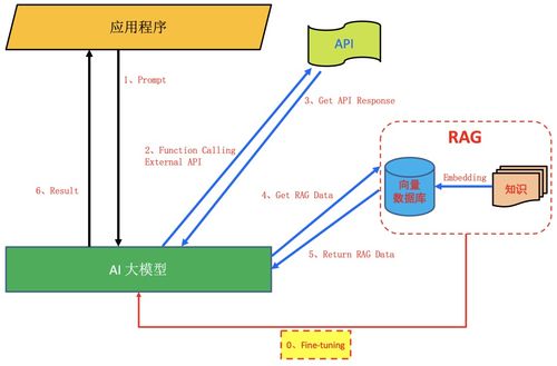 纯干货 快收藏 | 大模型技术应用架构演进 vs 人体干细胞技术开发和应用深度解析