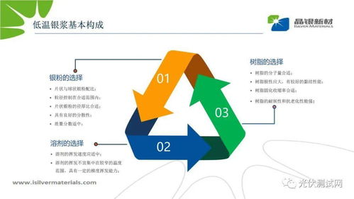 异质结电池用低温银浆研发与展望 & 人体干细胞技术开发和应用